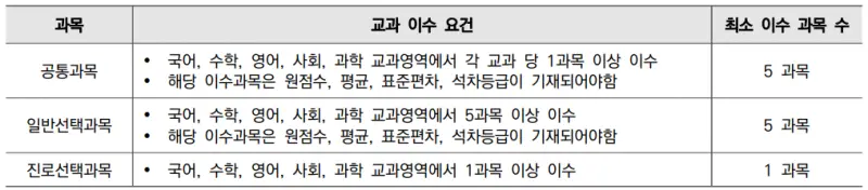 출처 : 2024학년도 연세대학교 신입학생 입학전형 시행계획