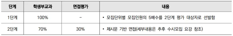 출처 : 2024학년도 연세대학교 신입학생 입학전형 시행계획