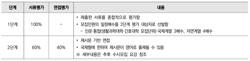 출처 : 2024학년도 연세대학교 신입학생 입학전형 시행계획