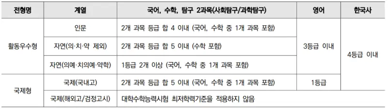 출처 : 2024학년도 연세대학교 신입학생 입학전형 시행계획