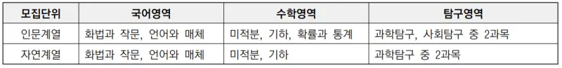 출처 : 2024학년도 고려대학교 신입학생 입학전형 시행계획