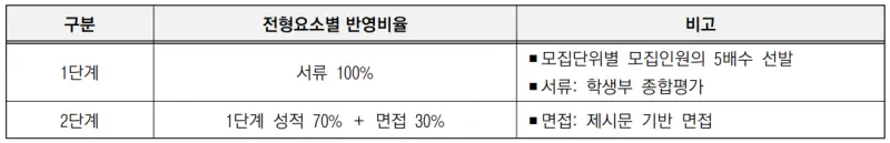 출처 : 2024학년도 고려대학교 신입학생 입학전형 시행계획