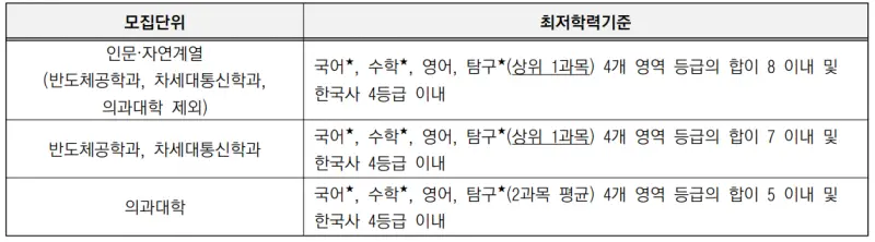 출처 : 2024학년도 고려대학교 신입학생 입학전형 시행계획