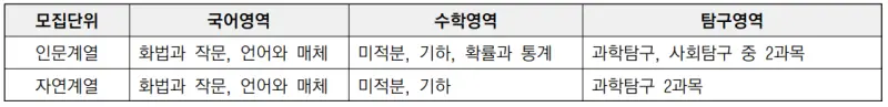 출처 : 2024학년도 고려대학교 신입학생 입학전형 시행계획