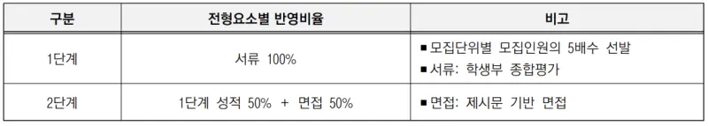 출처 : 2024학년도 고려대학교 신입학생 입학전형 시행계획