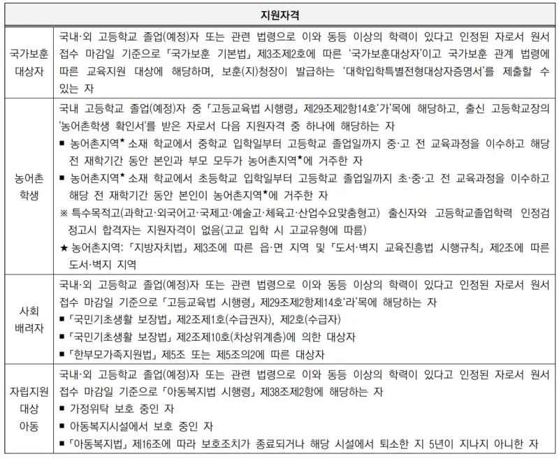 출처 : 2024학년도 고려대학교 신입학생 입학전형 시행계획