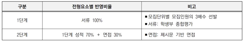 출처 : 2024학년도 고려대학교 신입학생 입학전형 시행계획