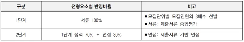 출처 : 2024학년도 고려대학교 신입학생 입학전형 시행계획