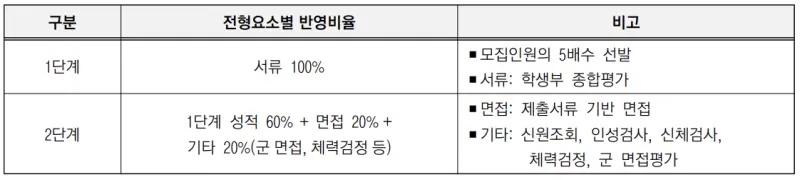 출처 : 2024학년도 고려대학교 신입학생 입학전형 시행계획