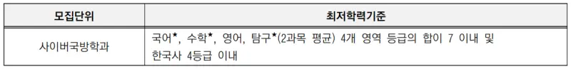 출처 : 2024학년도 고려대학교 신입학생 입학전형 시행계획