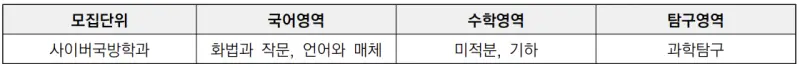 출처 : 2024학년도 고려대학교 신입학생 입학전형 시행계획