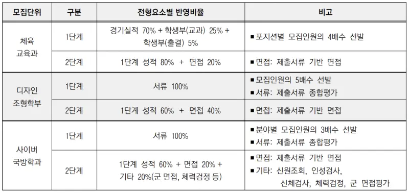 출처 : 2024학년도 고려대학교 신입학생 입학전형 시행계획