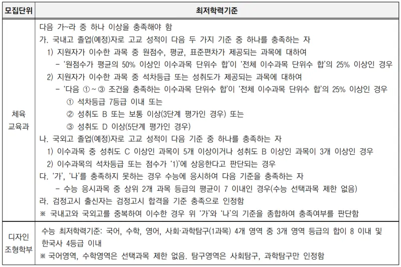 출처 : 2024학년도 고려대학교 신입학생 입학전형 시행계획