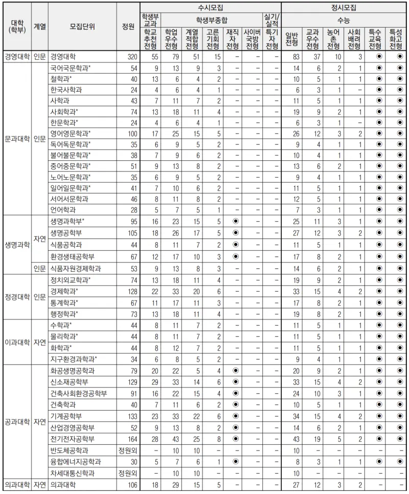 출처 : 2024학년도 고려대학교 신입학생 입학전형 시행계획