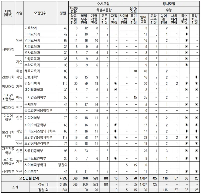 출처 : 2024학년도 고려대학교 신입학생 입학전형 시행계획