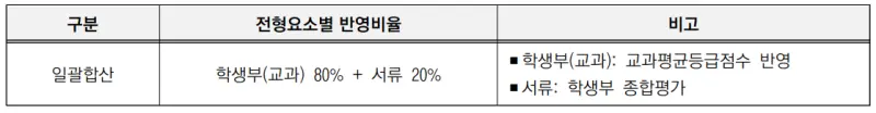 출처 : 2024학년도 고려대학교 신입학생 입학전형 시행계획