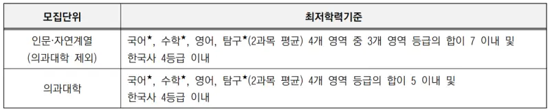 출처 : 2024학년도 고려대학교 신입학생 입학전형 시행계획