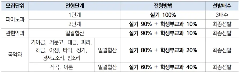 출처 : 2024학년도 한양대학교 입학전형 시행계획