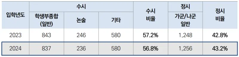 출처 : 2024학년도 한양대학교 신입학생 입학전형 시행계획