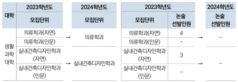 출처 : 2024학년도 한양대학교 신입학생 입학전형 시행계획