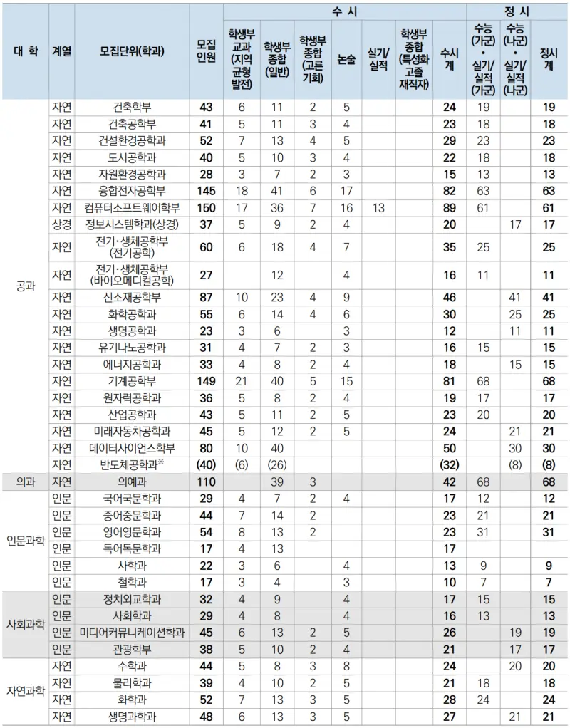 출처 : 2024학년도 한양대학교 신입학생 입학전형 시행계획