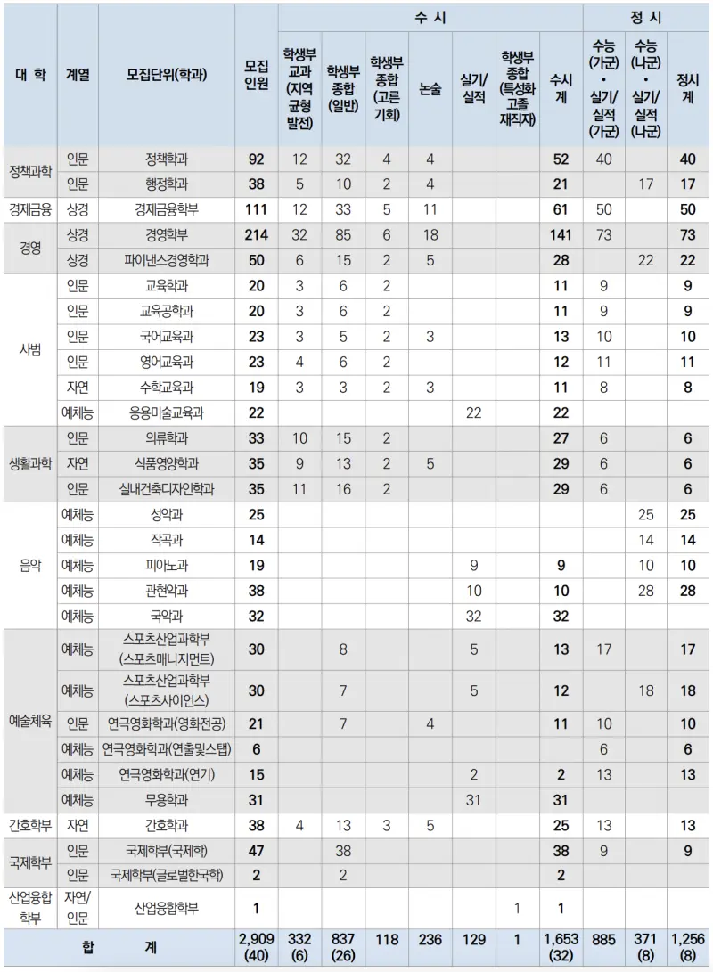 출처 : 2024학년도 한양대학교 신입학생 입학전형 시행계획