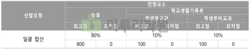 출처 : 2024학년도 서강대학교 신입학생 입학전형 시행계획
