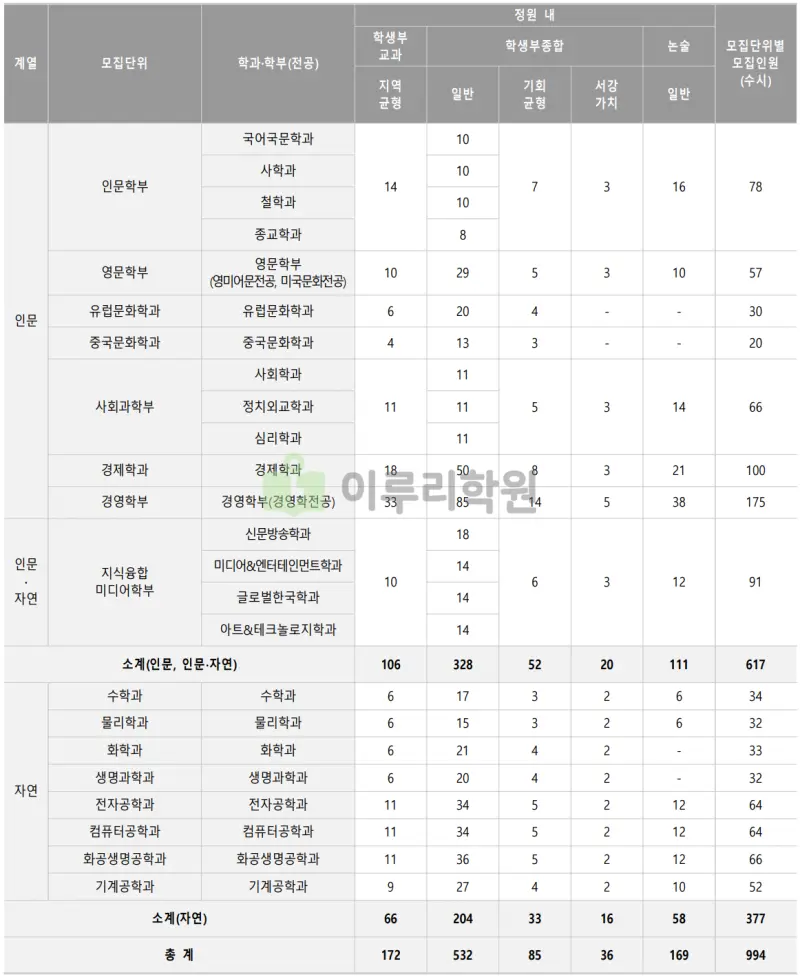 출처 : 2024학년도 서강대학교 신입학생 입학전형 시행계획