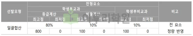 출처 : 2024학년도 서강대학교 신입학생 입학전형 시행계획