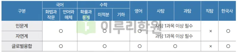 출처 : 2024학년도 성균관대학교 신입학생 입학전형 시행계획