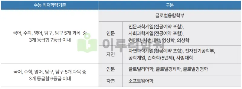 출처 : 2024학년도 성균관대학교 신입학생 입학전형 시행계획