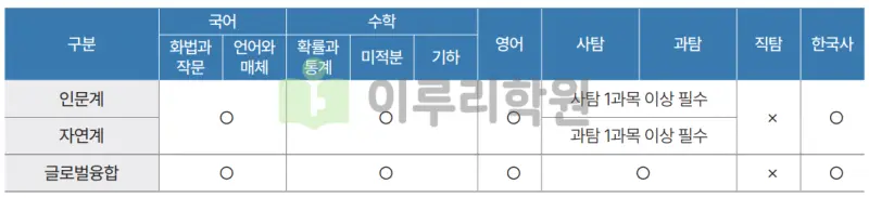 출처 : 2024학년도 성균관대학교 신입학생 입학전형 시행계획