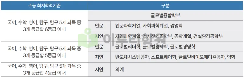 출처 : 2024학년도 성균관대학교 신입학생 입학전형 시행계획