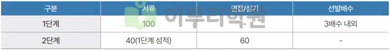 출처 : 2024학년도 성균관대학교 신입학생 입학전형 시행계획