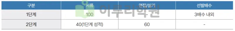 출처 : 2024학년도 성균관대학교 신입학생 입학전형 시행계획