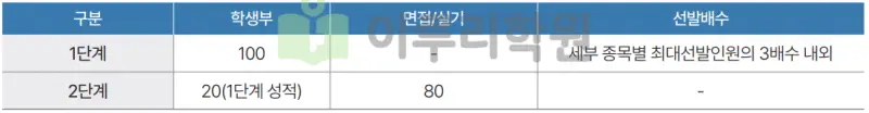 출처 : 2024학년도 성균관대학교 신입학생 입학전형 시행계획