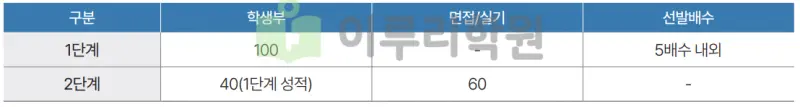 출처 : 2024학년도 성균관대학교 신입학생 입학전형 시행계획