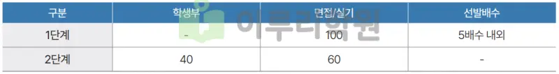 출처 : 2024학년도 성균관대학교 신입학생 입학전형 시행계획
