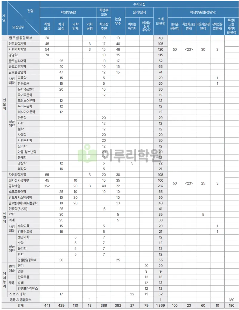 출처 : 2024학년도 성균관대학교 신입학생 입학전형 시행계획