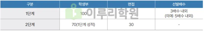 출처 : 2024학년도 성균관대학교 신입학생 입학전형 시행계획