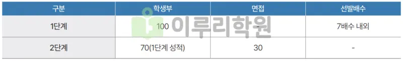 출처 : 2024학년도 성균관대학교 신입학생 입학전형 시행계획