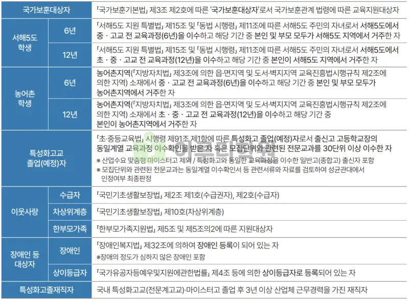 출처 : 2024학년도 성균관대학교 신입학생 입학전형 시행계획