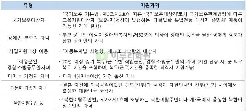 출처 : 2024학년도 중앙대학교 신입학생 입학전형 시행계획