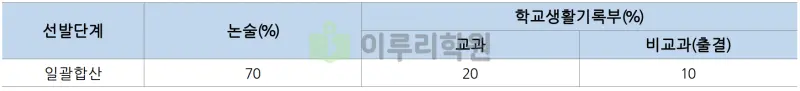 출처 : 2024학년도 중앙대학교 신입학생 입학전형 시행계획
