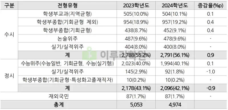 출처 : 2024학년도 중앙대학교 신입학생 입학전형 시행계획