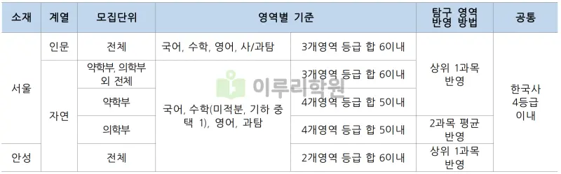 출처 : 2024학년도 중앙대학교 신입학생 입학전형 시행계획