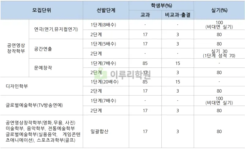 출처 : 2024학년도 중앙대학교 신입학생 입학전형 시행계획