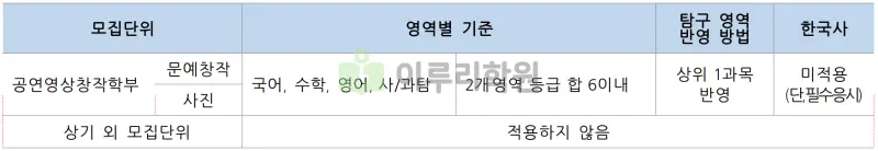 출처 : 2024학년도 중앙대학교 신입학생 입학전형 시행계획