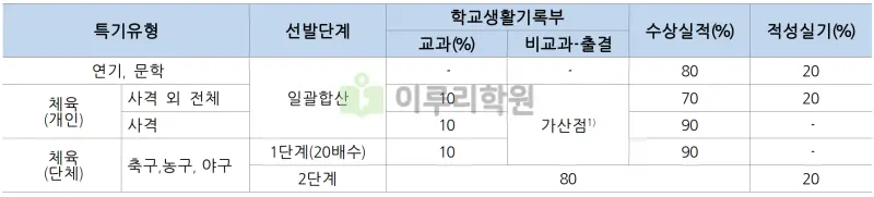 출처 : 2024학년도 중앙대학교 신입학생 입학전형 시행계획