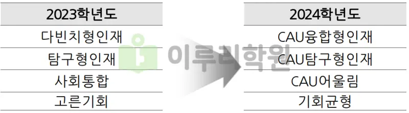 출처 : 2024학년도 중앙대학교 신입학생 입학전형 시행계획